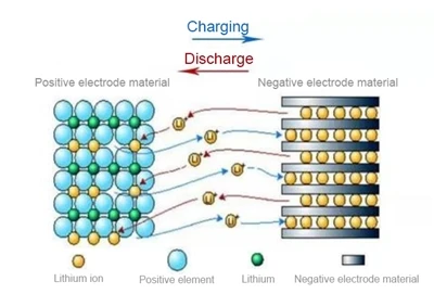 ¿Cómo se almacena la energía en una batería de litio?